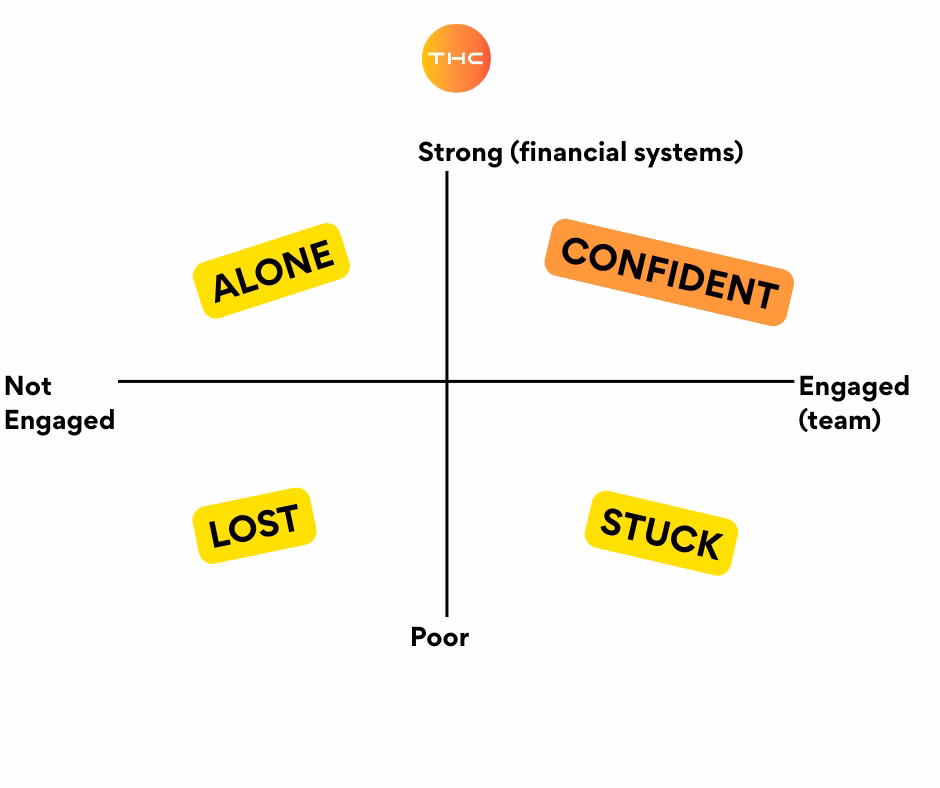 The hospitality business quadrant for assessing financial health.