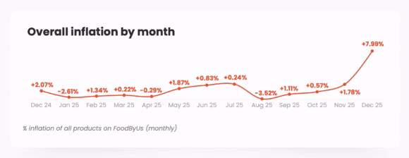 Foodservice costs hit 8% in December, an all-year high